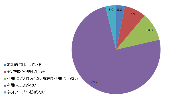 ネットスーパーの利用者数