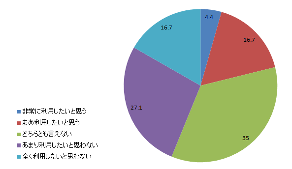 ネットスーパーの利用意欲